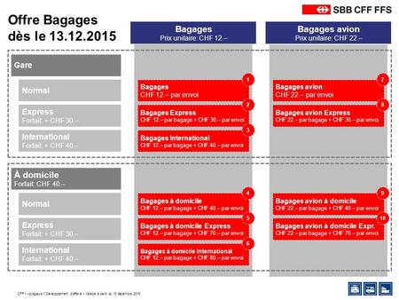 CFF Voyageurs Développement d’affaire Valable à partir du 13 décembre 2015 Normal Express Forfait: + CHF 30.– Gare Bagages Prix unitaire: CHF 12.– Bagages.