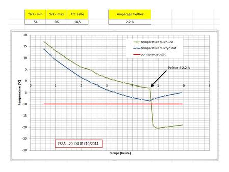 Optimisation de la rampe : - augmentation de la pression de soufflage - créer une table ventilée Détermination des caractéristiques avec le capot fermée.