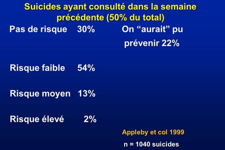 Suicides ayant consulté dans la semaine précédente (50% du total) Pas de risque 30% On “aurait” pu prévenir 22% Risque faible 54% Risque moyen 13% Risque.