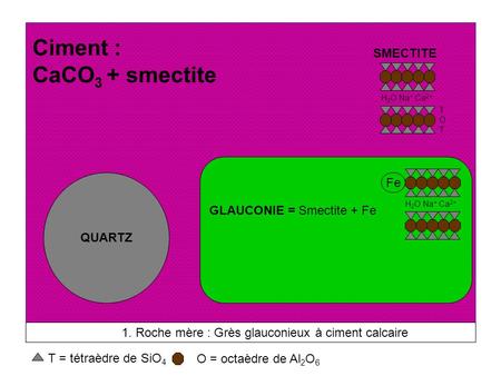 Ciment : CaCO3 + smectite SMECTITE GLAUCONIE = Smectite + Fe Fe QUARTZ