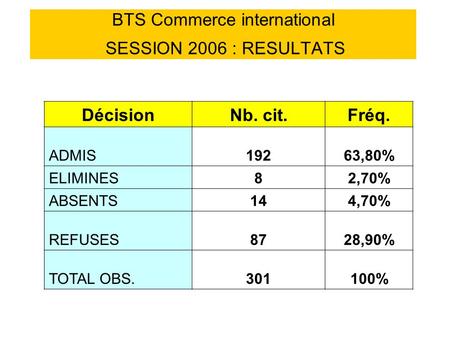 BTS Commerce international SESSION 2006 : RESULTATS DécisionNb. cit.Fréq. ADMIS19263,80% ELIMINES82,70% ABSENTS144,70% REFUSES8728,90% TOTAL OBS.301100%