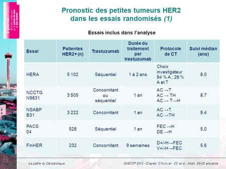 La Lettre du Cancérologue Pronostic des petites tumeurs HER2 dans les essais randomisés (1) Essai Patientes HER2+ (n) Trastuzumab Durée du traitement par.