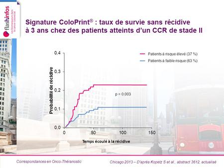 Signature ColoPrint® : taux de survie sans récidive à 3 ans chez des patients atteints d’un CCR de stade II pT3N0 et phénotype MSS Patients à risque élevé.