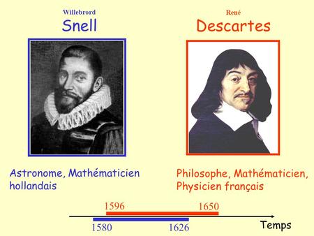 Snell Descartes Astronome, Mathématicien hollandais