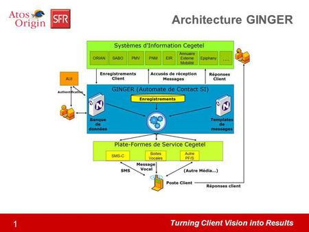Turning Client Vision into Results 1 Architecture GINGER.