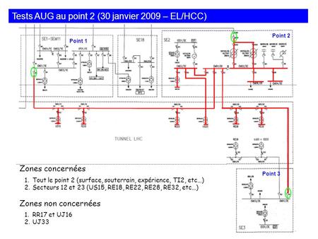Tests AUG au point 2 (30 janvier 2009 – EL/HCC) TUNNEL LHC 1.Tout le point 2 (surface, souterrain, expérience, TI2, etc…) 2.Secteurs 12 et 23 (US15, RE18,