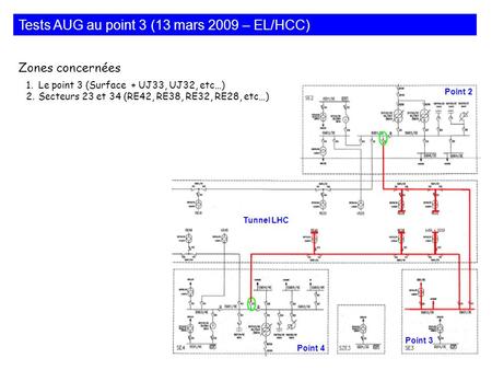Tests AUG au point 3 (13 mars 2009 – EL/HCC) Point 2 Point 4 Point 3 Tunnel LHC 1.Le point 3 (Surface + UJ33, UJ32, etc…) 2.Secteurs 23 et 34 (RE42, RE38,