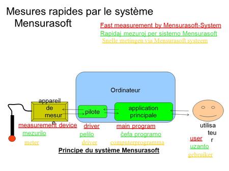 Mesures rapides par le système Mensurasoft Ordinateur application principale pilote utilisa teu r appareil de mesur e Principe du système Mensurasoft measurement.