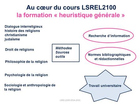 LSREL2100 2014-2015 Normes bibliographiques et rédactionnelles Au cœur du cours LSREL2100 la formation « heuristique générale » Recherche d’information.