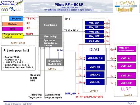 Marco Di Giacomo - CdC ECSF Page 1 Pilote RF + ECSF schéma V4 21/10/2010 TPF différents en fonction de la section de ligne concernée VME LA 1 VME RF1 RFQ.