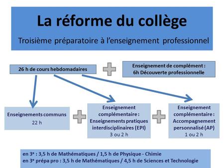 La réforme du collège Troisième préparatoire à l’enseignement professionnel Enseignements communs 22 h Enseignement complémentaire : Accompagnement personnalisé.