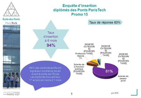 1 juin 2016 Taux de réponse 83% Taux d’insertion à 6 mois 94% Enquête d’insertion diplômés des Ponts ParisTech Promo 15 66% des diplômés actifs ont signé.