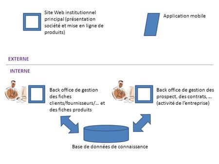 Base de données de connaissance Site Web institutionnel principal (présentation société et mise en ligne de produits) Back office de gestion des fiches.