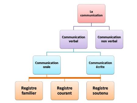 La communication Communication verbal Communication orale Registre familier Registre courant Communication écrite Registre soutenu Communication non verbal.