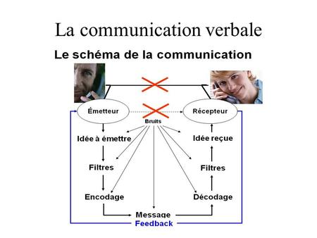 La communication verbale