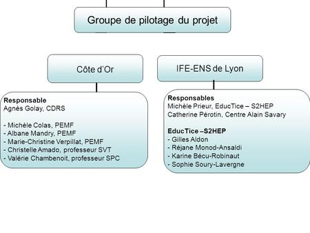Groupe de pilotage du projet Côte d’Or IFE-ENS de Lyon Responsable Agnès Golay, CDRS - Michèle Colas, PEMF - Albane Mandry, PEMF - Marie-Christine Verpillat,