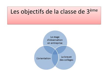 Les objectifs de la classe de 3 ème Le stage d’observation en entreprise Le brevet des collèges L’orientation.