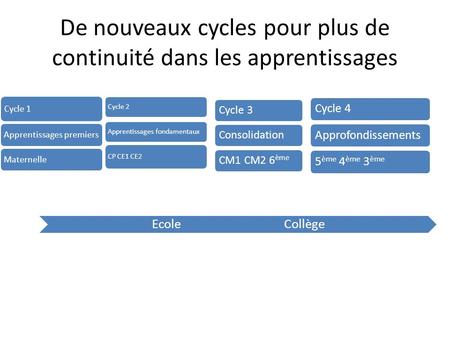 De nouveaux cycles pour plus de continuité dans les apprentissages Cycle 1 Apprentissages premiers Maternelle Cycle 2 Apprentissages fondamentaux CP CE1.
