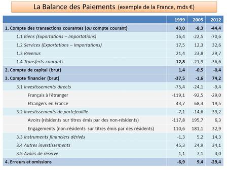 La Balance des Paiements (exemple de la France, mds €) Compte des transactions courantes (ou compte courant)43,0-8,3-44,4 1.1 Biens (Exportations.