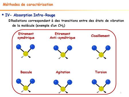 Méthodes de caractérisation  IV- Absorption Infra-Rouge  Radiations correspondant à des transitions entre des états de vibration de la molécule (exemple.