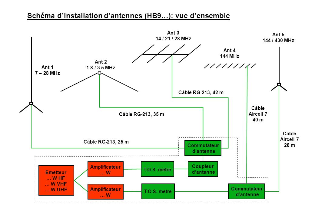 Schéma d'installation d'antennes (HB9…): vue d'ensemble - ppt video online  télécharger