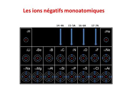 Les ions négatifs monoatomiques