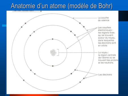 Anatomie d’un atome (modèle de Bohr)