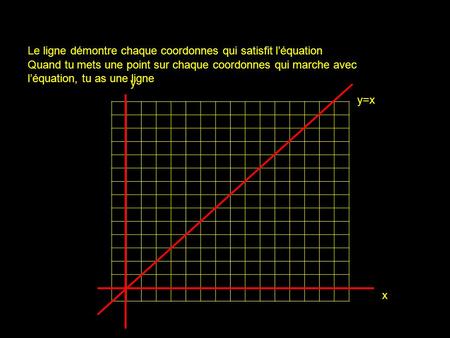 X y y=x Le ligne démontre chaque coordonnes qui satisfit léquation Quand tu mets une point sur chaque coordonnes qui marche avec léquation, tu as une ligne.