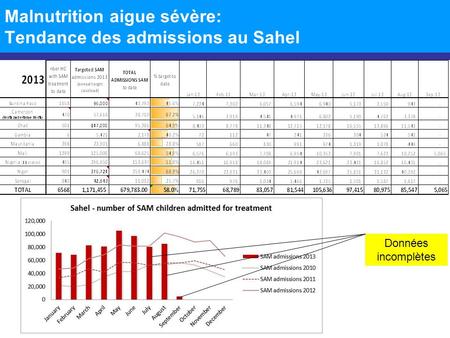 Malnutrition aigue sévère: Tendance des admissions au Sahel Données incomplètes.
