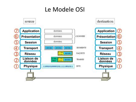 Le Modele OSI.