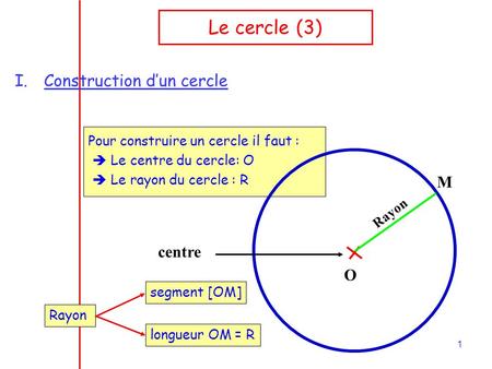 1 Le cercle (3) I.Construction d’un cercle Pour construire un cercle il faut :  Le centre du cercle:O  Le rayon du cercle : R O centre Rayon M segment.
