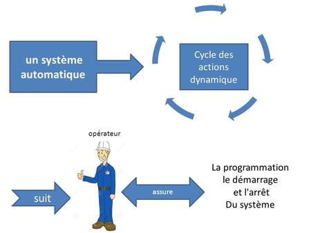 Un système automatique Cycle des actions dynamique suit opérateur assure La programmation le démarrage et l'arrêt Du système.