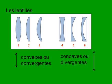 Les lentilles concaves ou divergentes convexes ou convergentes.