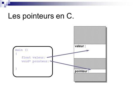 Les pointeurs en C. valeur : main () { float valeur; void* pointeur; }
