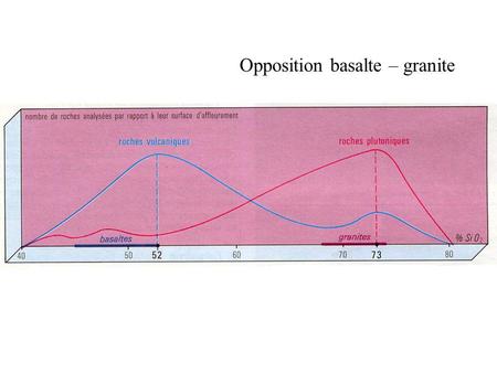 Opposition basalte – granite