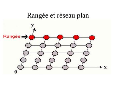 Rangée et réseau plan L’ensemble des rangées disposées dans deux dimensions définit un réseau dans un plan ou réseau bidimensionnel ou plan réticulaire.