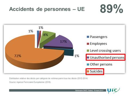89% Séminaire ONCF, Rabat, 15 mars 2017 Distribution relative des décès par catégorie de victimes parmi tous les décès ( ) Source: Agence Ferroviaire.