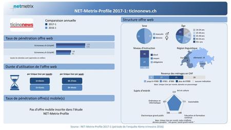 NET-Metrix-Profile : ticinonews.ch