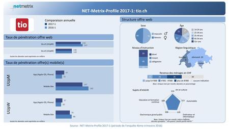 NET-Metrix-Profile : tio.ch