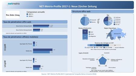 NET-Metrix-Profile : Neue Zürcher Zeitung