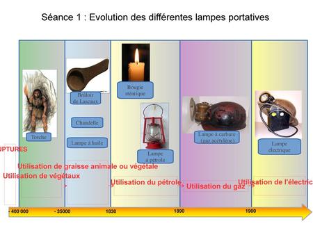 Séance 1 : Evolution des différentes lampes portatives