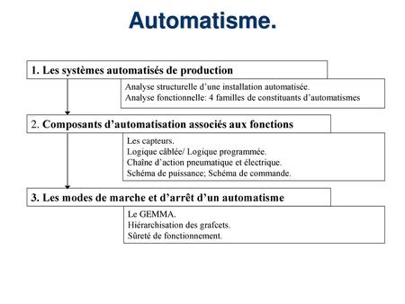 Automatisme. 1. Les systèmes automatisés de production
