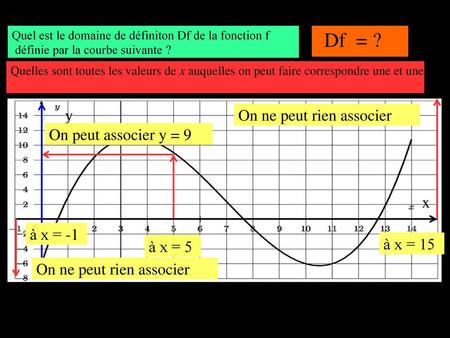 Domaine de définition Df d'une fonction f dont on connaît la courbe Cf