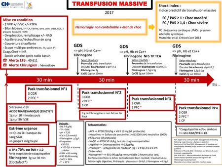 TRANSFUSION MASSIVE 30 min 30 min 30 min GDS GDS GDS 2017