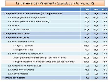 La Balance des Paiements (exemple de la France, mds €)