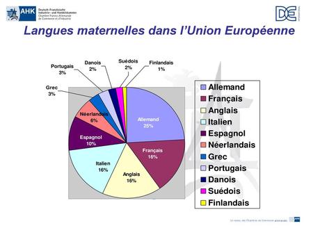 Langues maternelles dans l’Union Européenne