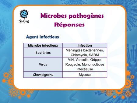 Microbes pathogènes Agent infectieux Réponses Microbe infectieux