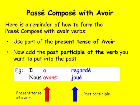Passé Composé with Avoir Past participle Present tense of avoir Use part of the present tense of Avoir Now add the past participle of the verb you want.
