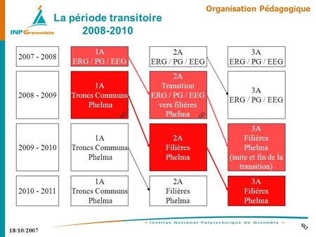 18/10/2007 Organisation Pédagogique La période transitoire 2008-2010 2007 - 2008 2008 - 2009 1A ERG / PG / EEG 1A Troncs Communs Phelma 2A ERG / PG / EEG.