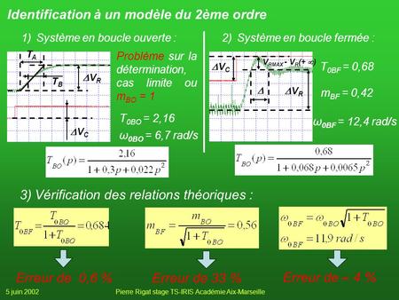 5 juin 2002Pierre Rigat stage TS-IRIS Académie Aix-Marseille Identification à un modèle du 2ème ordre 3)Vérification des relations théoriques : Erreur.